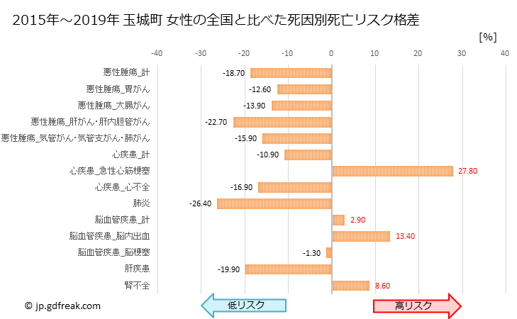 グラフ 年次 玉城町(三重県)の死亡原因の構成と死亡リスク格差(全国比) 玉城町 女性の全国と比べた死因別死亡リスク格差