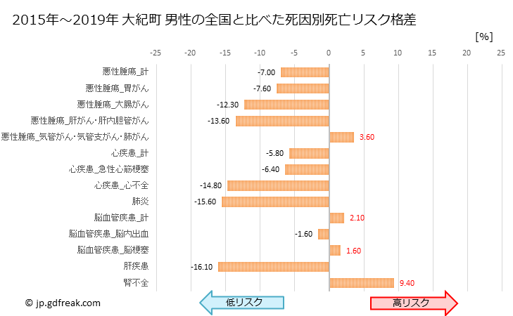 グラフ 年次 大紀町(三重県)の死亡原因の構成と死亡リスク格差(全国比) 大紀町 男性の全国と比べた死因別死亡リスク格差