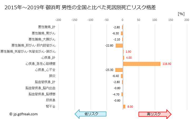 グラフ 年次 御浜町(三重県)の死亡原因の構成と死亡リスク格差(全国比) 御浜町 男性の全国と比べた死因別死亡リスク格差
