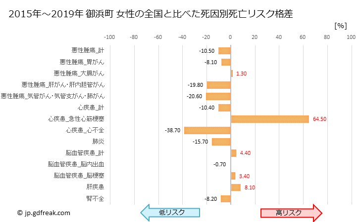 グラフ 年次 御浜町(三重県)の死亡原因の構成と死亡リスク格差(全国比) 御浜町 女性の全国と比べた死因別死亡リスク格差