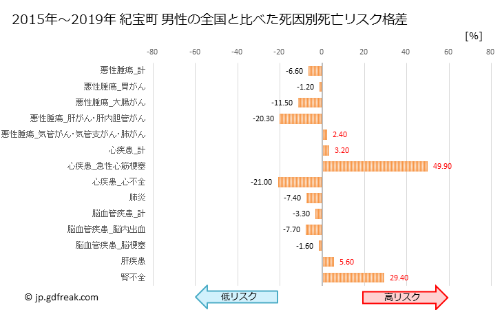 グラフ 年次 紀宝町(三重県)の死亡原因の構成と死亡リスク格差(全国比) 紀宝町 男性の全国と比べた死因別死亡リスク格差