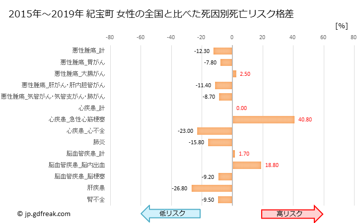 グラフ 年次 紀宝町(三重県)の死亡原因の構成と死亡リスク格差(全国比) 紀宝町 女性の全国と比べた死因別死亡リスク格差