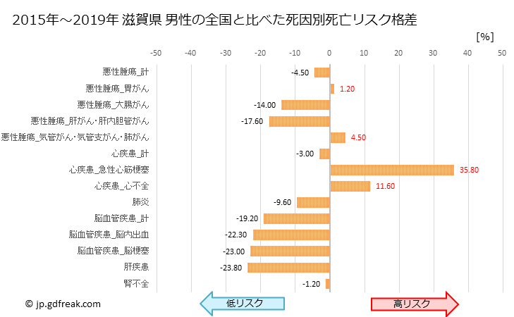 グラフ 年次 滋賀県の死亡原因の構成と死亡リスク格差(全国比) 滋賀県 男性の全国と比べた死因別死亡リスク格差