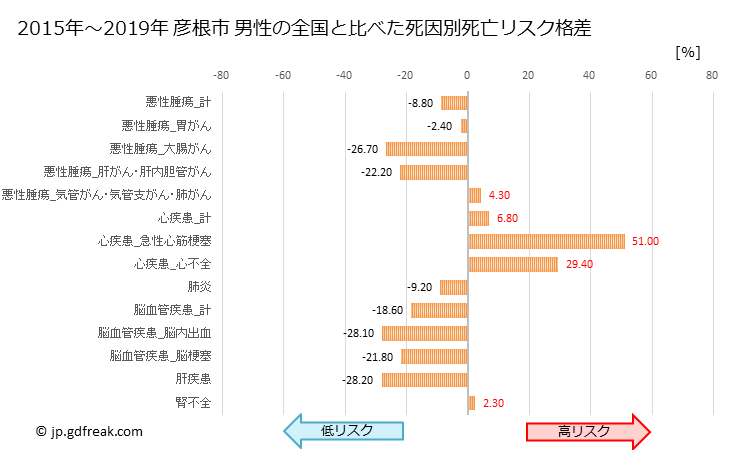 グラフ 年次 彦根市(滋賀県)の死亡原因の構成と死亡リスク格差(全国比) 彦根市 男性の全国と比べた死因別死亡リスク格差