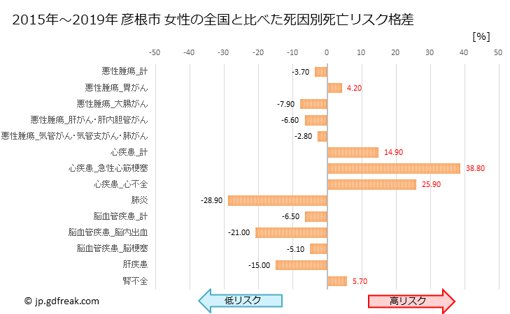 グラフ 年次 彦根市(滋賀県)の死亡原因の構成と死亡リスク格差(全国比) 彦根市 女性の全国と比べた死因別死亡リスク格差