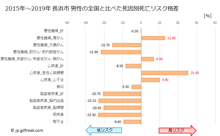 グラフ 年次 長浜市(滋賀県)の死亡原因の構成と死亡リスク格差(全国比) 長浜市 男性の全国と比べた死因別死亡リスク格差