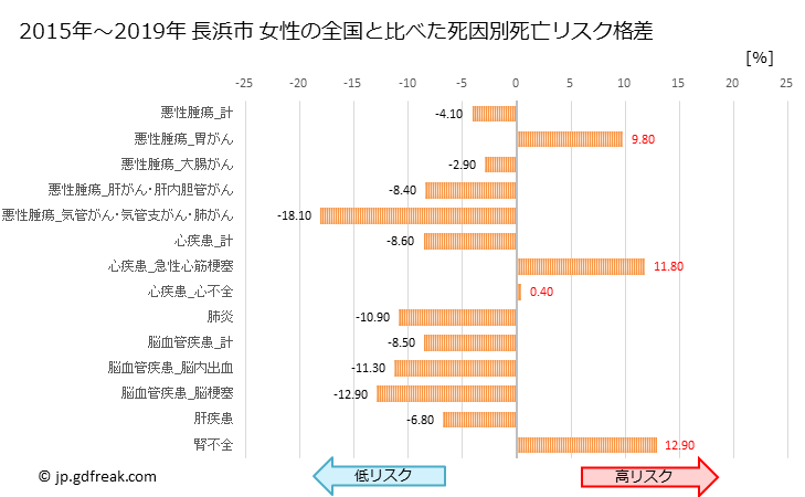 グラフ 年次 長浜市(滋賀県)の死亡原因の構成と死亡リスク格差(全国比) 長浜市 女性の全国と比べた死因別死亡リスク格差