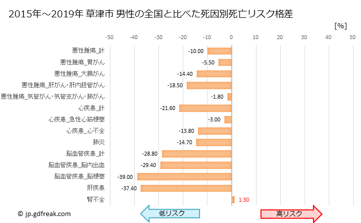 グラフ 年次 草津市(滋賀県)の死亡原因の構成と死亡リスク格差(全国比) 草津市 男性の全国と比べた死因別死亡リスク格差