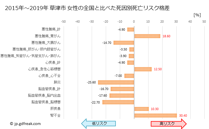 グラフ 年次 草津市(滋賀県)の死亡原因の構成と死亡リスク格差(全国比) 草津市 女性の全国と比べた死因別死亡リスク格差