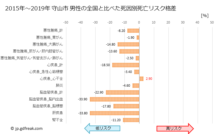 グラフ 年次 守山市(滋賀県)の死亡原因の構成と死亡リスク格差(全国比) 守山市 男性の全国と比べた死因別死亡リスク格差