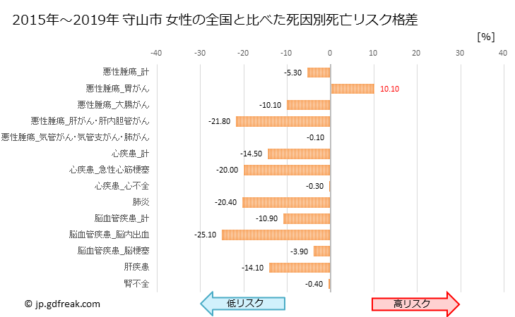 グラフ 年次 守山市(滋賀県)の死亡原因の構成と死亡リスク格差(全国比) 守山市 女性の全国と比べた死因別死亡リスク格差