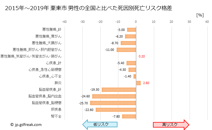 グラフ 年次 栗東市(滋賀県)の死亡原因の構成と死亡リスク格差(全国比) 栗東市 男性の全国と比べた死因別死亡リスク格差