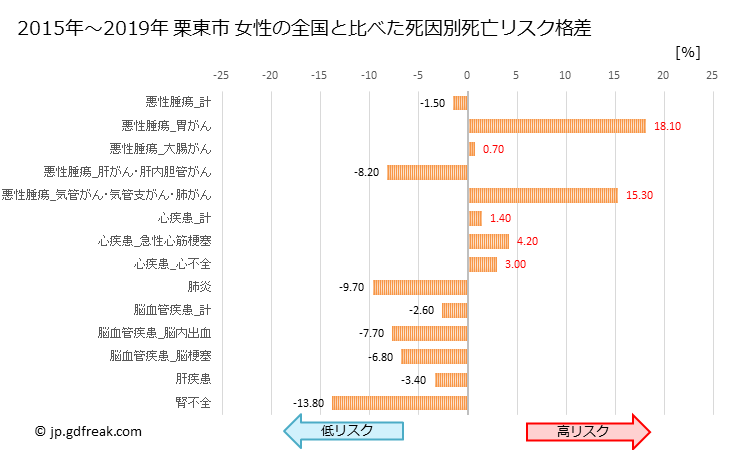 グラフ 年次 栗東市(滋賀県)の死亡原因の構成と死亡リスク格差(全国比) 栗東市 女性の全国と比べた死因別死亡リスク格差
