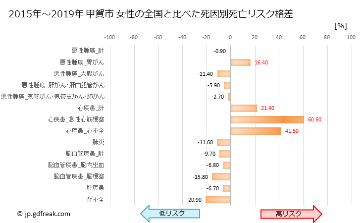 グラフ 年次 甲賀市(滋賀県)の死亡原因の構成と死亡リスク格差(全国比) 甲賀市 女性の全国と比べた死因別死亡リスク格差