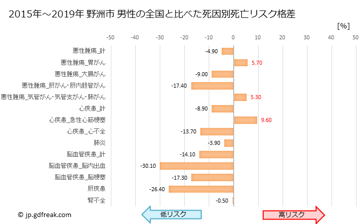 グラフ 年次 野洲市(滋賀県)の死亡原因の構成と死亡リスク格差(全国比) 野洲市 男性の全国と比べた死因別死亡リスク格差