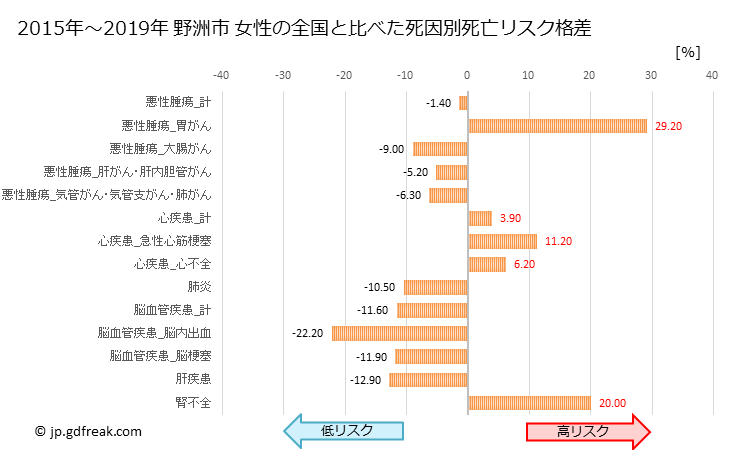 グラフ 年次 野洲市(滋賀県)の死亡原因の構成と死亡リスク格差(全国比) 野洲市 女性の全国と比べた死因別死亡リスク格差