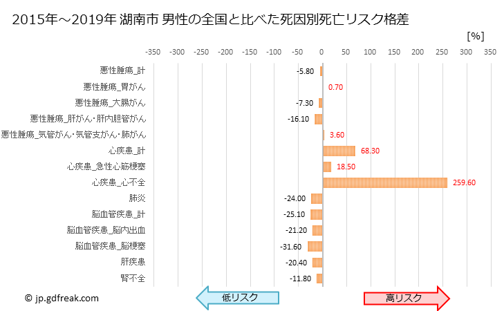 グラフ 年次 湖南市(滋賀県)の死亡原因の構成と死亡リスク格差(全国比) 湖南市 男性の全国と比べた死因別死亡リスク格差