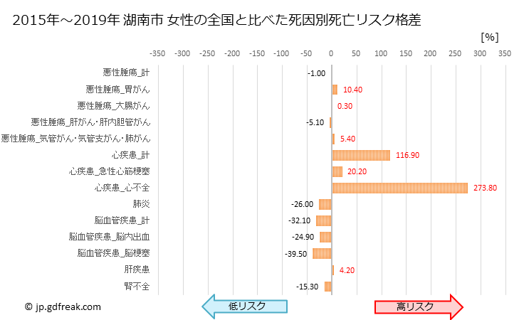 グラフ 年次 湖南市(滋賀県)の死亡原因の構成と死亡リスク格差(全国比) 湖南市 女性の全国と比べた死因別死亡リスク格差