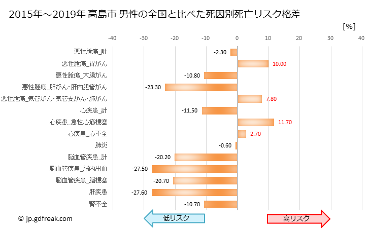 グラフ 年次 高島市(滋賀県)の死亡原因の構成と死亡リスク格差(全国比) 高島市 男性の全国と比べた死因別死亡リスク格差