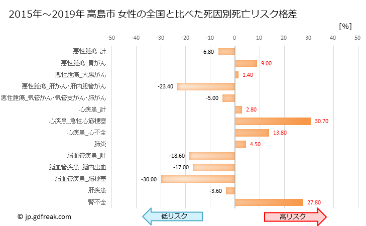グラフ 年次 高島市(滋賀県)の死亡原因の構成と死亡リスク格差(全国比) 高島市 女性の全国と比べた死因別死亡リスク格差