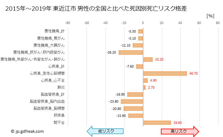 グラフ 年次 東近江市(滋賀県)の死亡原因の構成と死亡リスク格差(全国比) 東近江市 男性の全国と比べた死因別死亡リスク格差