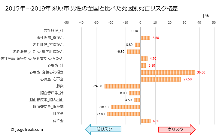 グラフ 年次 米原市(滋賀県)の死亡原因の構成と死亡リスク格差(全国比) 米原市 男性の全国と比べた死因別死亡リスク格差