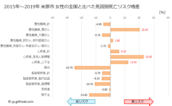 グラフ 年次 米原市(滋賀県)の死亡原因の構成と死亡リスク格差(全国比) 米原市 女性の全国と比べた死因別死亡リスク格差