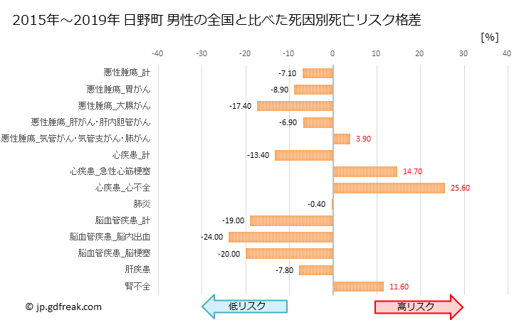 グラフ 年次 日野町(滋賀県)の死亡原因の構成と死亡リスク格差(全国比) 日野町 男性の全国と比べた死因別死亡リスク格差