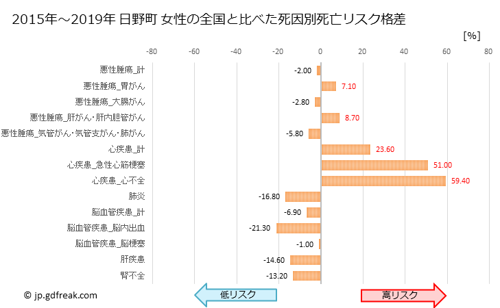 グラフ 年次 日野町(滋賀県)の死亡原因の構成と死亡リスク格差(全国比) 日野町 女性の全国と比べた死因別死亡リスク格差