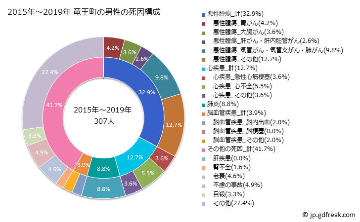 グラフ 年次 竜王町(滋賀県)の死亡原因の構成と死亡リスク格差(全国比) 2015年～2019年 竜王町の男性の死因構成