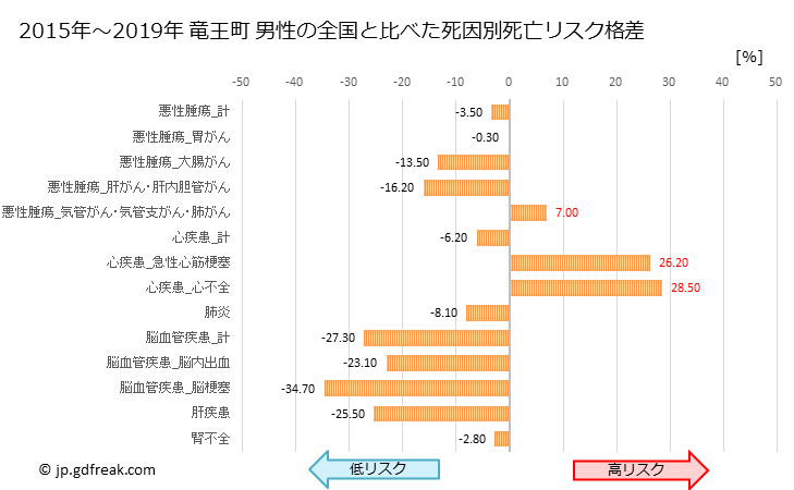 グラフ 年次 竜王町(滋賀県)の死亡原因の構成と死亡リスク格差(全国比) 竜王町 男性の全国と比べた死因別死亡リスク格差