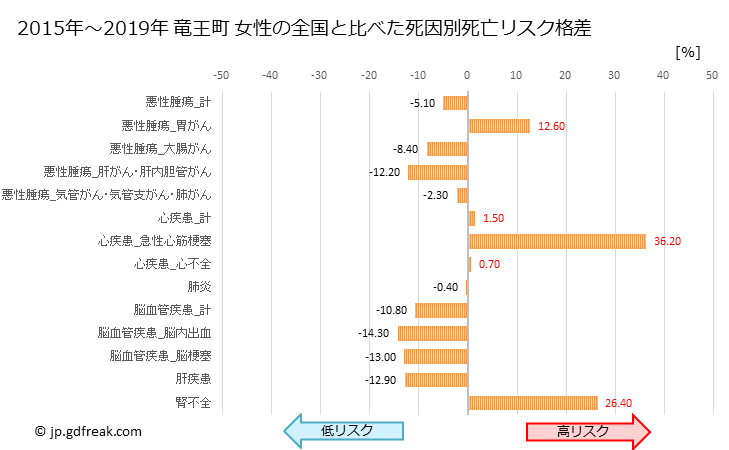 グラフ 年次 竜王町(滋賀県)の死亡原因の構成と死亡リスク格差(全国比) 竜王町 女性の全国と比べた死因別死亡リスク格差