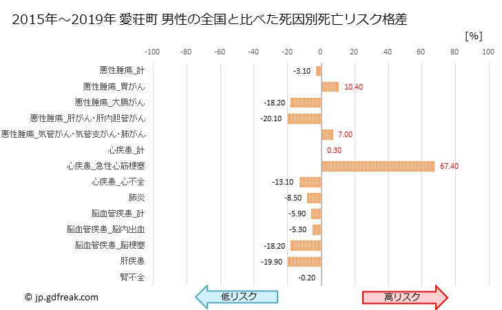 グラフ 年次 愛荘町(滋賀県)の死亡原因の構成と死亡リスク格差(全国比) 愛荘町 男性の全国と比べた死因別死亡リスク格差