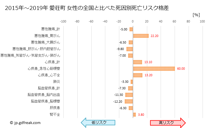 グラフ 年次 愛荘町(滋賀県)の死亡原因の構成と死亡リスク格差(全国比) 愛荘町 女性の全国と比べた死因別死亡リスク格差