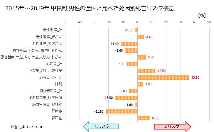 グラフ 年次 甲良町(滋賀県)の死亡原因の構成と死亡リスク格差(全国比) 甲良町 男性の全国と比べた死因別死亡リスク格差