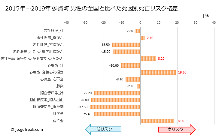 グラフ 年次 多賀町(滋賀県)の死亡原因の構成と死亡リスク格差(全国比) 多賀町 男性の全国と比べた死因別死亡リスク格差