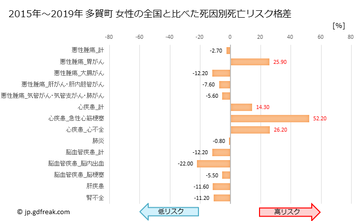 グラフ 年次 多賀町(滋賀県)の死亡原因の構成と死亡リスク格差(全国比) 多賀町 女性の全国と比べた死因別死亡リスク格差