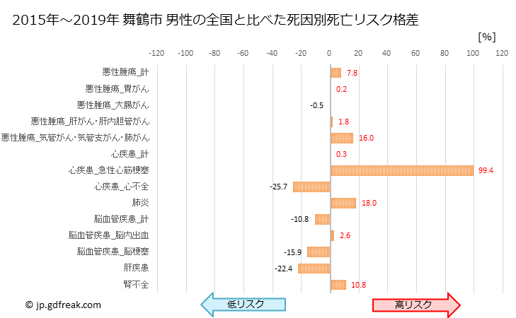 グラフ 年次 舞鶴市(京都府)の死亡原因の構成と死亡リスク格差(全国比) 舞鶴市 男性の全国と比べた死因別死亡リスク格差