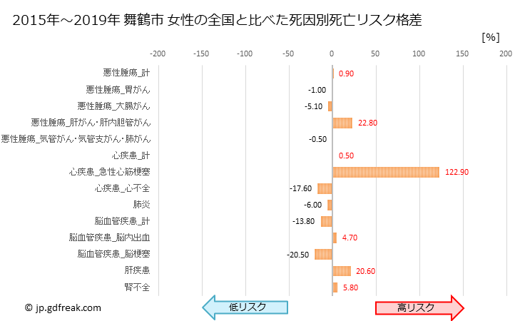グラフ 年次 舞鶴市(京都府)の死亡原因の構成と死亡リスク格差(全国比) 舞鶴市 女性の全国と比べた死因別死亡リスク格差