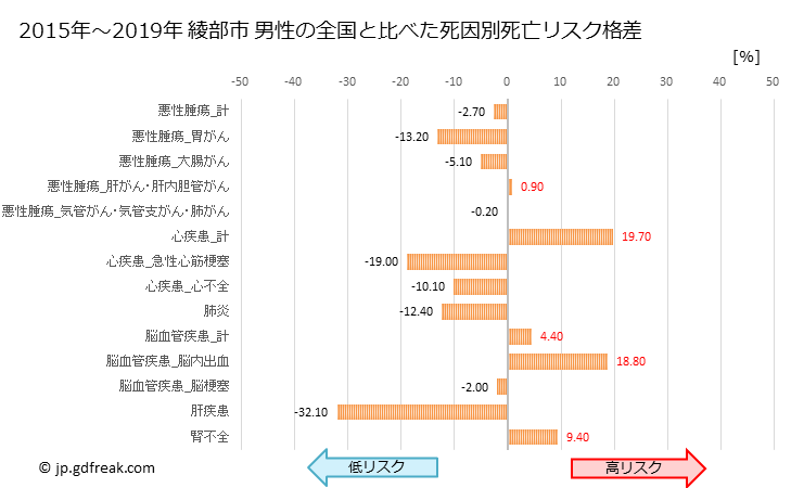 グラフ 年次 綾部市(京都府)の死亡原因の構成と死亡リスク格差(全国比) 綾部市 男性の全国と比べた死因別死亡リスク格差