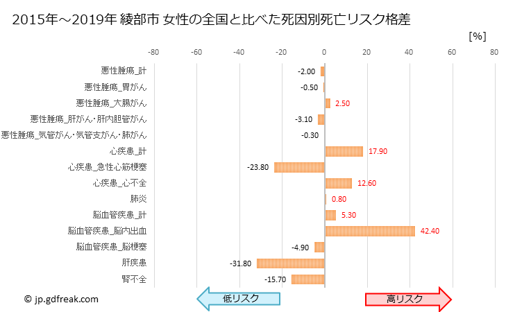 グラフ 年次 綾部市(京都府)の死亡原因の構成と死亡リスク格差(全国比) 綾部市 女性の全国と比べた死因別死亡リスク格差