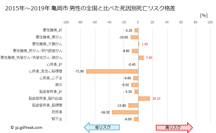 グラフ 年次 亀岡市(京都府)の死亡原因の構成と死亡リスク格差(全国比) 亀岡市 男性の全国と比べた死因別死亡リスク格差