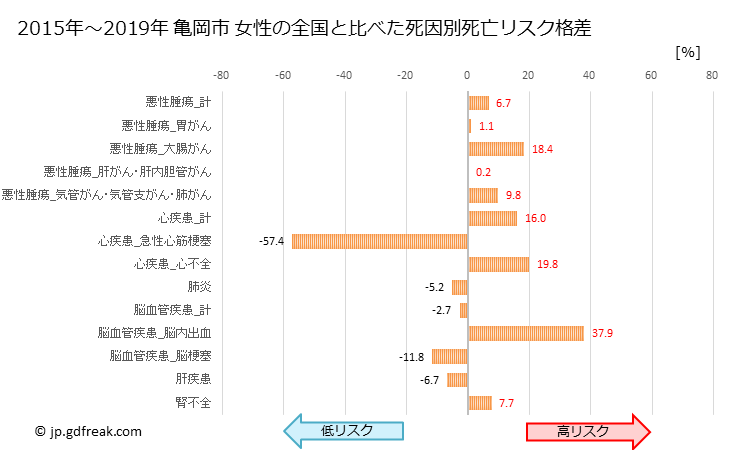 グラフ 年次 亀岡市(京都府)の死亡原因の構成と死亡リスク格差(全国比) 亀岡市 女性の全国と比べた死因別死亡リスク格差