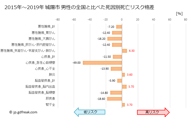 グラフ 年次 城陽市(京都府)の死亡原因の構成と死亡リスク格差(全国比) 城陽市 男性の全国と比べた死因別死亡リスク格差