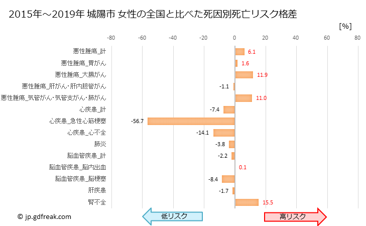 グラフ 年次 城陽市(京都府)の死亡原因の構成と死亡リスク格差(全国比) 城陽市 女性の全国と比べた死因別死亡リスク格差