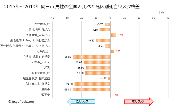 グラフ 年次 向日市(京都府)の死亡原因の構成と死亡リスク格差(全国比) 向日市 男性の全国と比べた死因別死亡リスク格差