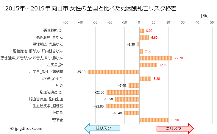 グラフ 年次 向日市(京都府)の死亡原因の構成と死亡リスク格差(全国比) 向日市 女性の全国と比べた死因別死亡リスク格差