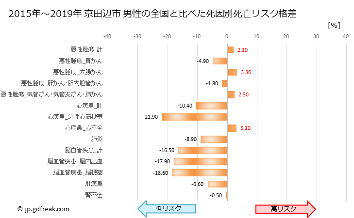 グラフ 年次 京田辺市(京都府)の死亡原因の構成と死亡リスク格差(全国比) 京田辺市 男性の全国と比べた死因別死亡リスク格差