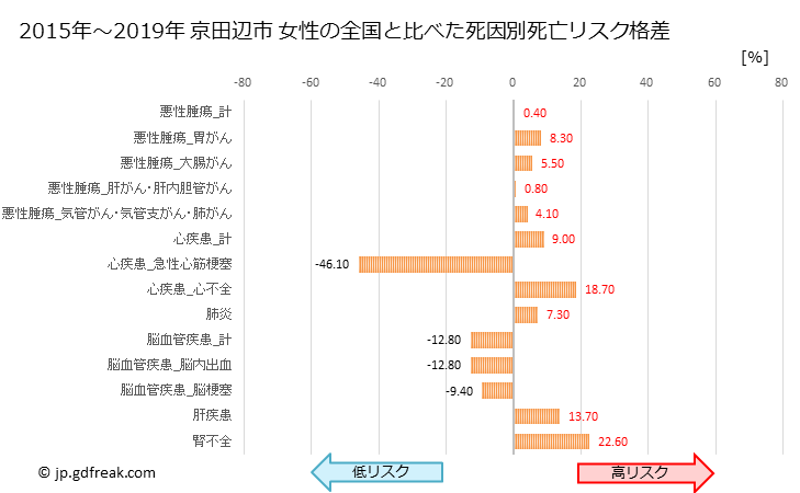グラフ 年次 京田辺市(京都府)の死亡原因の構成と死亡リスク格差(全国比) 京田辺市 女性の全国と比べた死因別死亡リスク格差