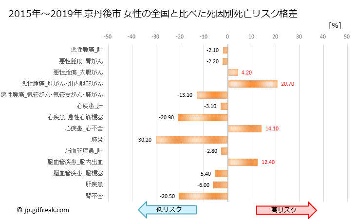 グラフ 年次 京丹後市(京都府)の死亡原因の構成と死亡リスク格差(全国比) 京丹後市 女性の全国と比べた死因別死亡リスク格差